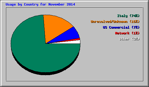 Usage by Country for November 2014