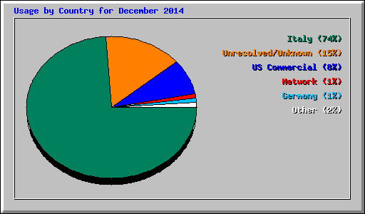 Usage by Country for December 2014