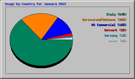 Usage by Country for January 2015