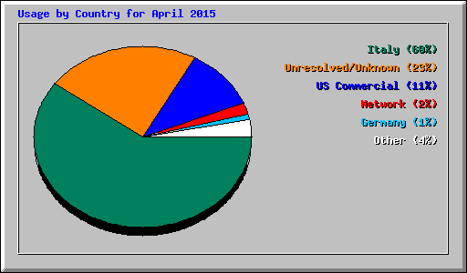 Usage by Country for April 2015
