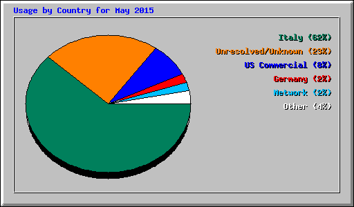 Usage by Country for May 2015