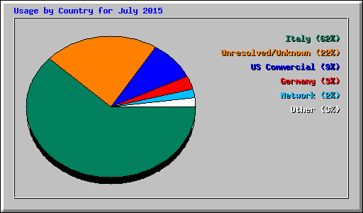 Usage by Country for July 2015