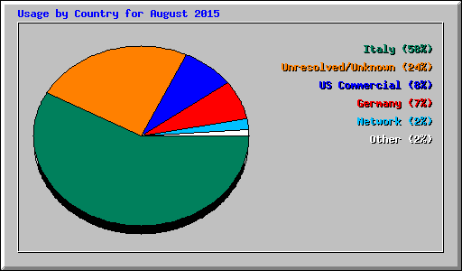 Usage by Country for August 2015