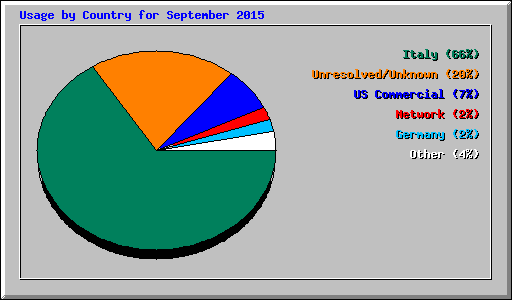 Usage by Country for September 2015
