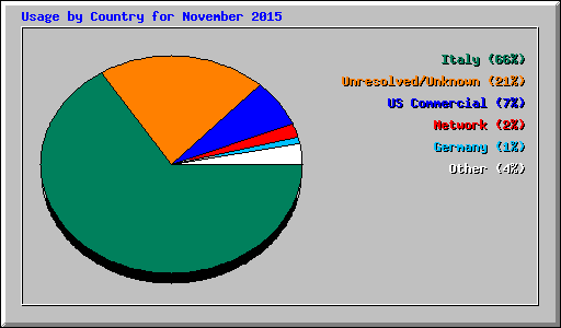 Usage by Country for November 2015