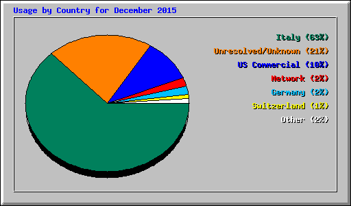Usage by Country for December 2015