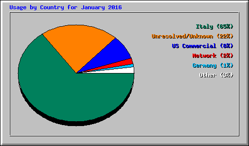 Usage by Country for January 2016