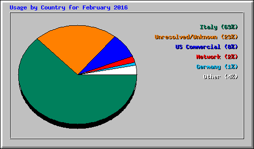 Usage by Country for February 2016