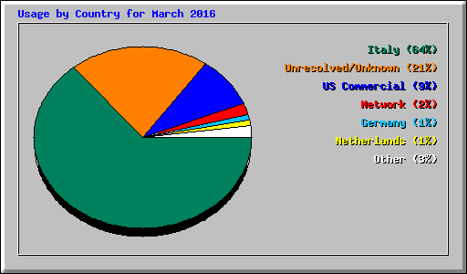 Usage by Country for March 2016