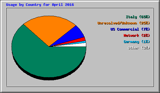 Usage by Country for April 2016