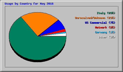 Usage by Country for May 2016