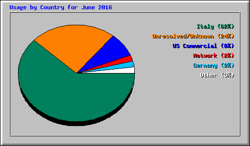 Usage by Country for June 2016