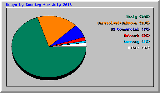 Usage by Country for July 2016