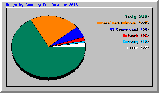 Usage by Country for October 2016