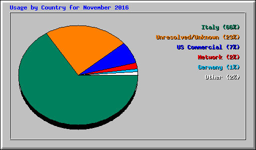 Usage by Country for November 2016