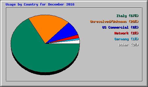 Usage by Country for December 2016
