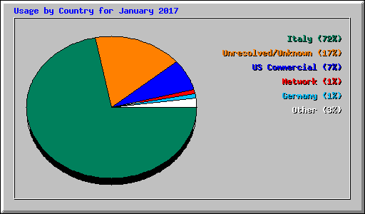 Usage by Country for January 2017