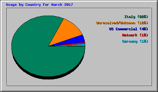 Usage by Country for March 2017