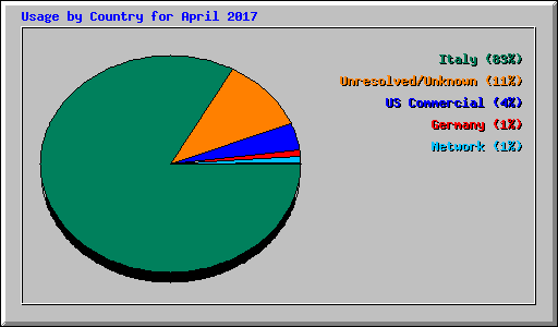 Usage by Country for April 2017