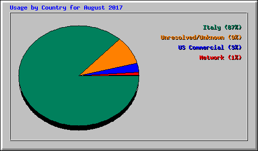 Usage by Country for August 2017