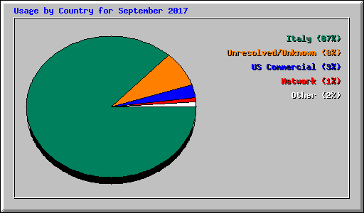 Usage by Country for September 2017