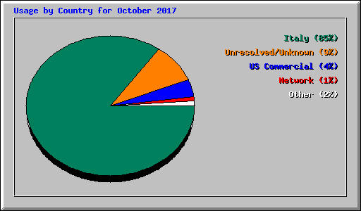 Usage by Country for October 2017