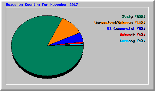 Usage by Country for November 2017