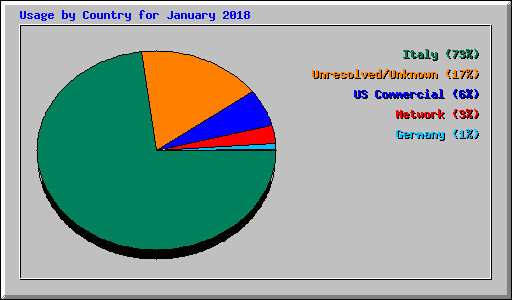 Usage by Country for January 2018
