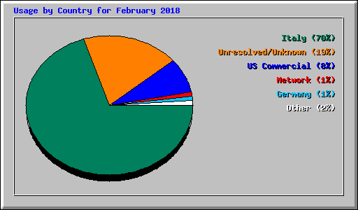 Usage by Country for February 2018