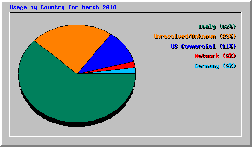 Usage by Country for March 2018