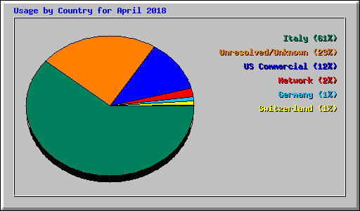 Usage by Country for April 2018