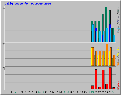 Daily usage for October 2009