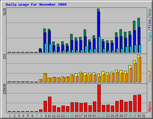 Daily usage for November 2009