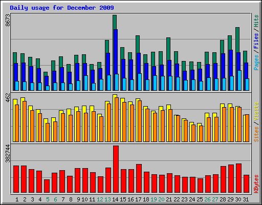 Daily usage for December 2009