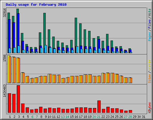 Daily usage for February 2010
