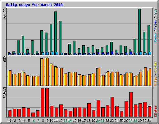Daily usage for March 2010