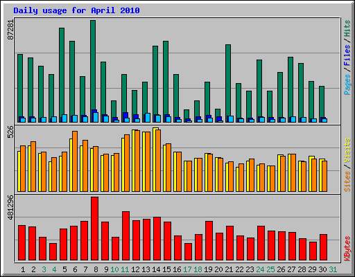 Daily usage for April 2010