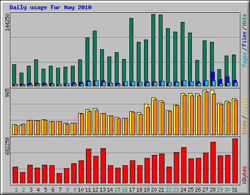 Daily usage for May 2010