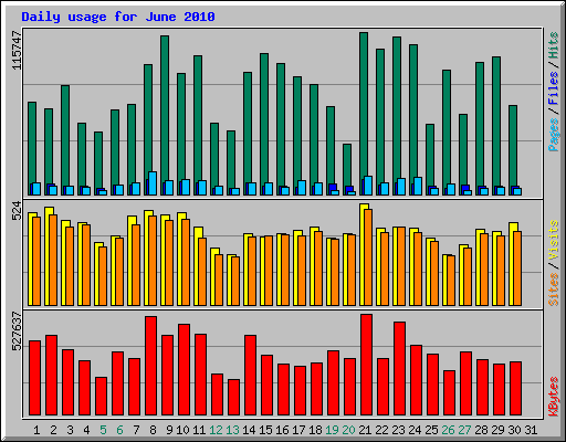 Daily usage for June 2010