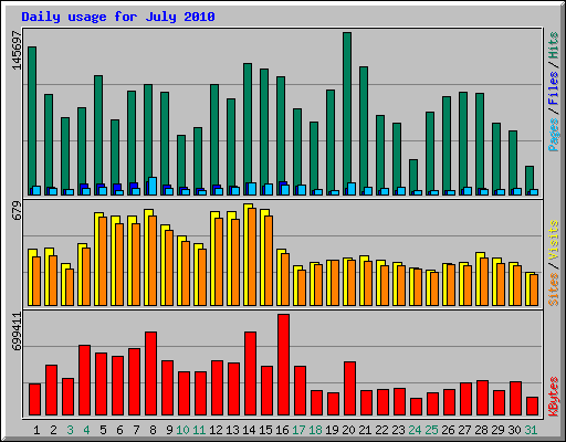 Daily usage for July 2010