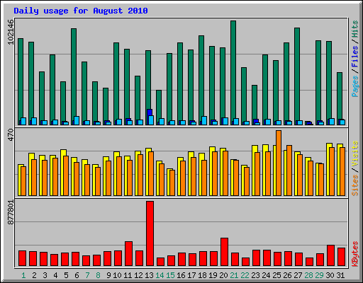 Daily usage for August 2010