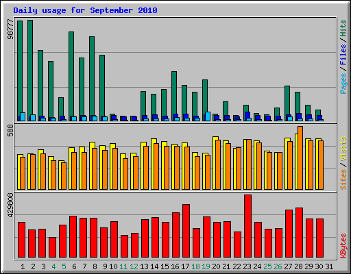 Daily usage for September 2010