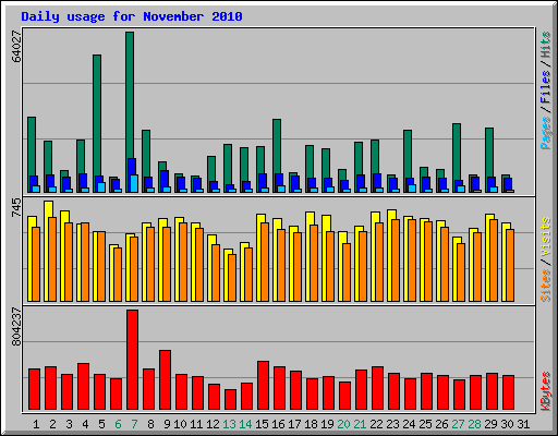 Daily usage for November 2010