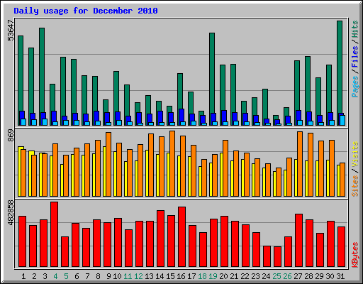 Daily usage for December 2010