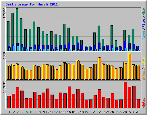 Daily usage for March 2011