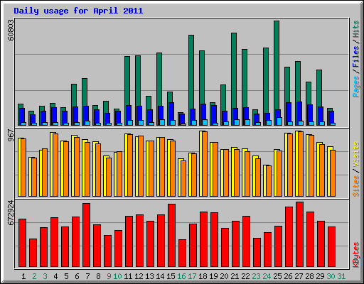 Daily usage for April 2011