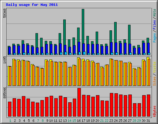Daily usage for May 2011