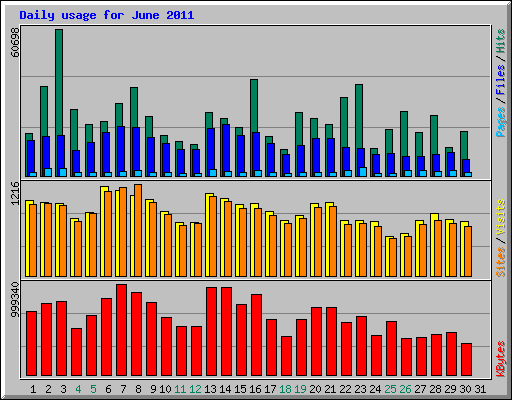 Daily usage for June 2011