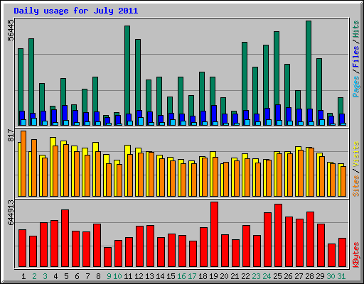 Daily usage for July 2011