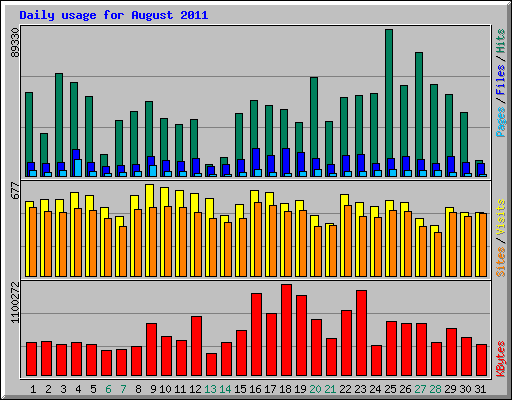 Daily usage for August 2011